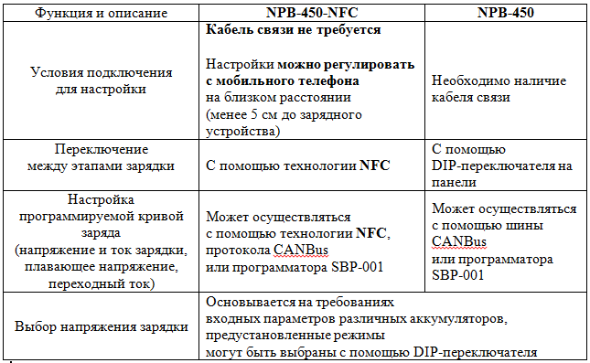 NPB-450-NFC_таблица_2