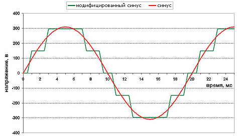 Мод_график